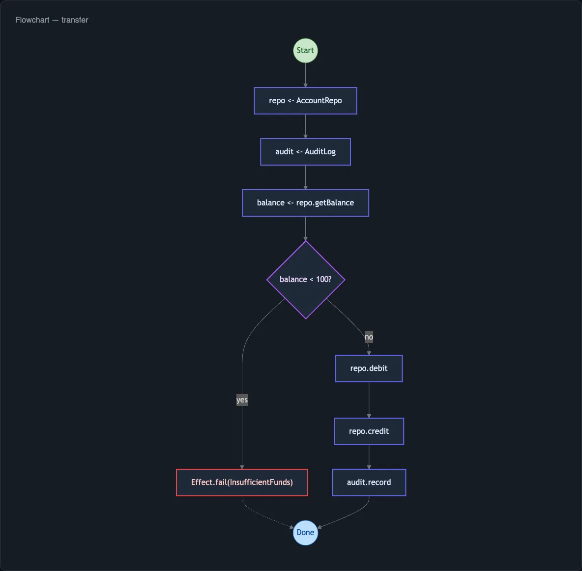 Flowchart diagram showing program control flow