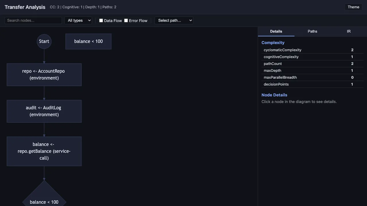 Interactive HTML viewer showing a flowchart with complexity metrics sidebar