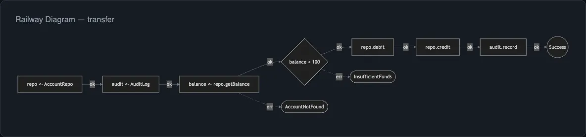 Railway diagram showing a transfer program with service dependencies and error branches