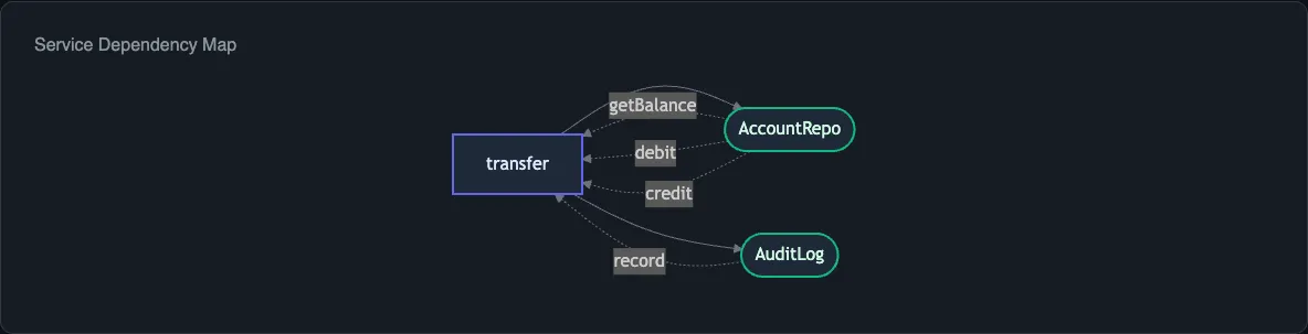 Service dependency map showing transfer program depending on AccountRepo and AuditLog